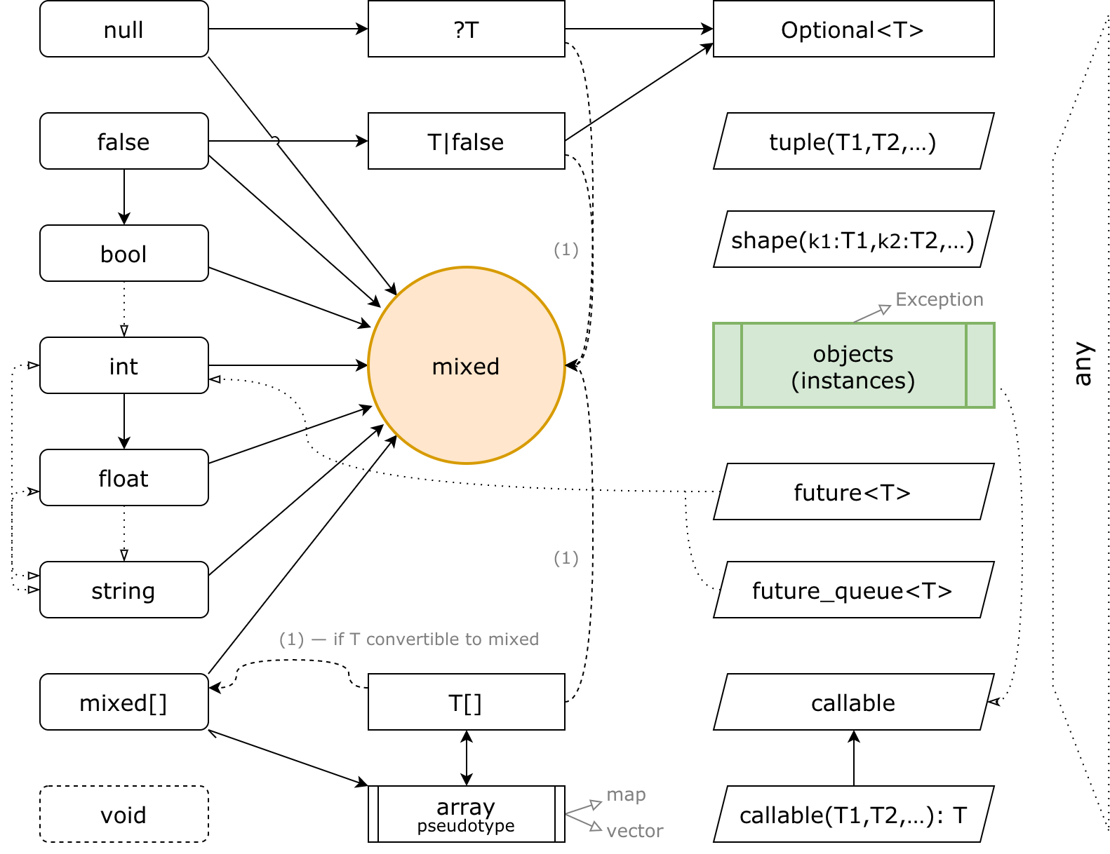 kphp-types