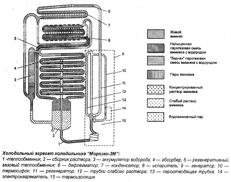 Холод без электричества? Да, бывает: абсорбционный холодильник - 5