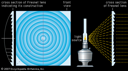 Вот так выглядит принцип работы линзы Френеля: лучи света под разными углами попадают на кольца-призмы, но на выходе имеют строго параллельное направление