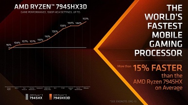 AMD представила свой самый мощный мобильный процессор – 16-ядерный Ryzen 9 7945HX3. Этот CPU – эксклюзив для одного единственного ноутбука