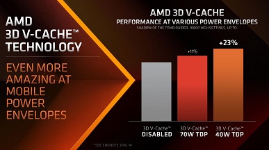 AMD представила свой самый мощный мобильный процессор – 16-ядерный Ryzen 9 7945HX3. Этот CPU – эксклюзив для одного единственного ноутбука