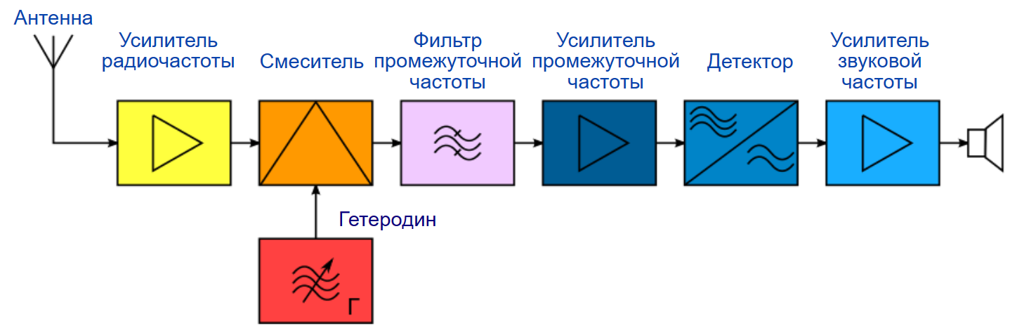 Миссия выполнима: карманный ламповый радиоприёмник - 3