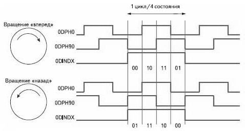 Сигналы с энкодера