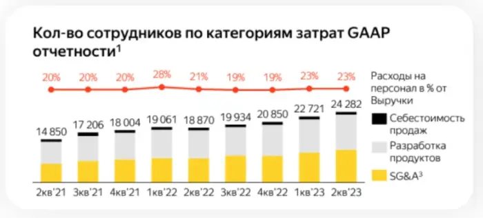 Яндекс выводит за границу заработанные в России деньги, пока это возможно - 12