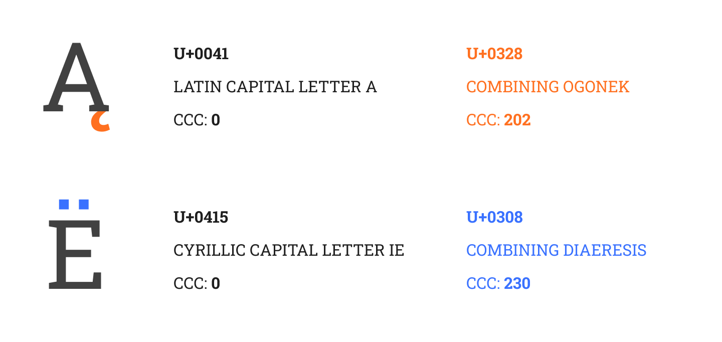 примеры диакритических знаков с различным CCC