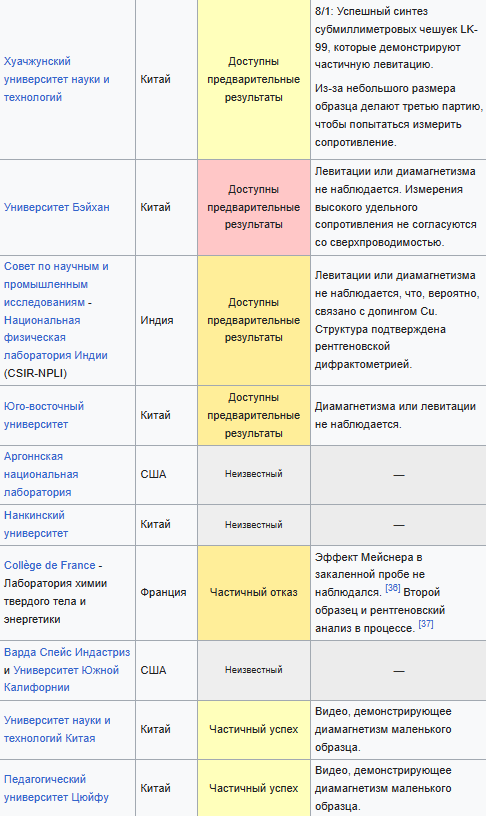 Результаты на 1 августа 2023 года