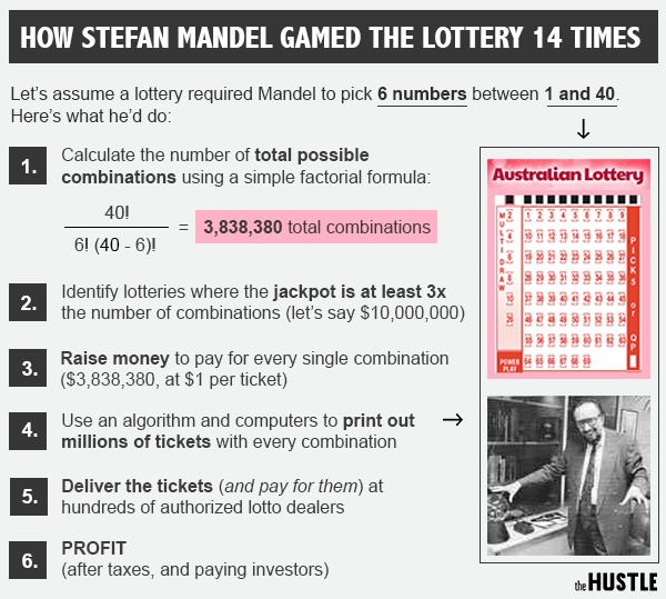 Система Манделя была проста с математической точки зрения, но невероятно сложна с точки зрения исполнения (The Hustle)