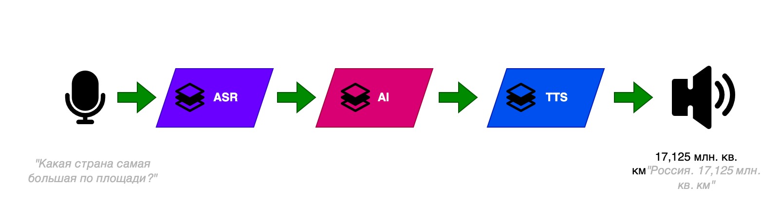 AI доступный каждому разработчику - 1