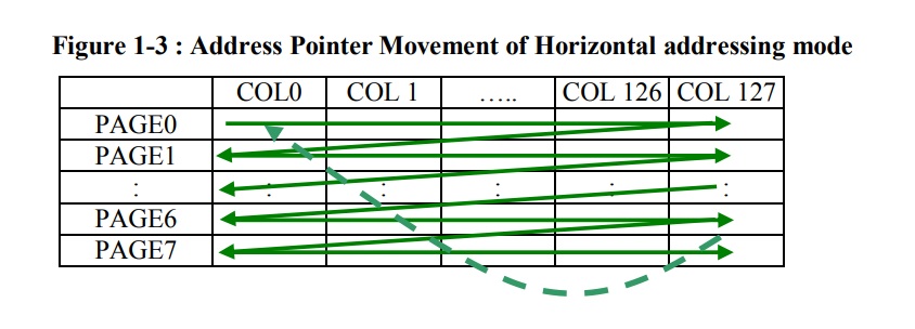 Порядок вывода пиксельных данных в режиме горизонтальной адресации