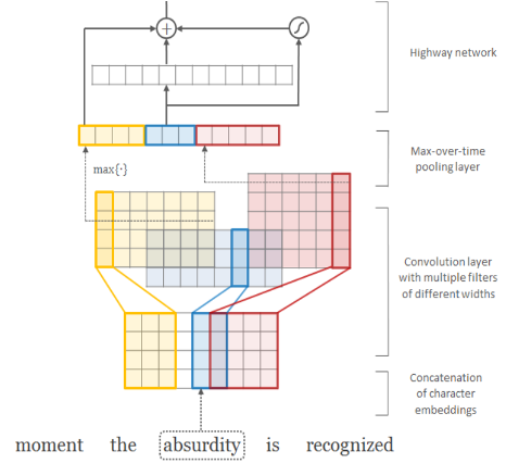 Схема свёрточных эбмеддингов из статьи Character-Aware Neural Language Models