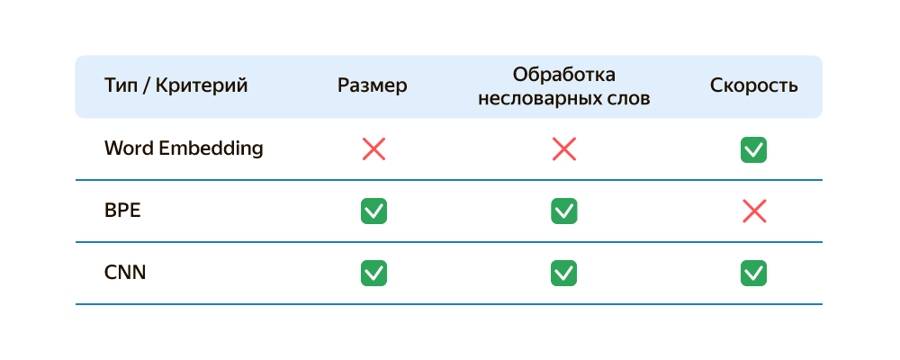 Сводная таблица эмбеддингов