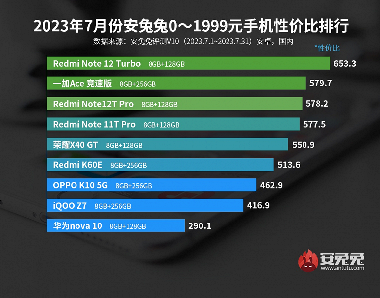 Лучшие смартфоны Android по соотношению цены и производительности: новички Nubia и RedMagic ворвались в рейтинг AnTuTu