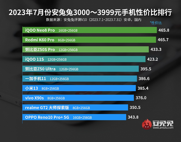 Лучшие смартфоны Android по соотношению цены и производительности: новички Nubia и RedMagic ворвались в рейтинг AnTuTu