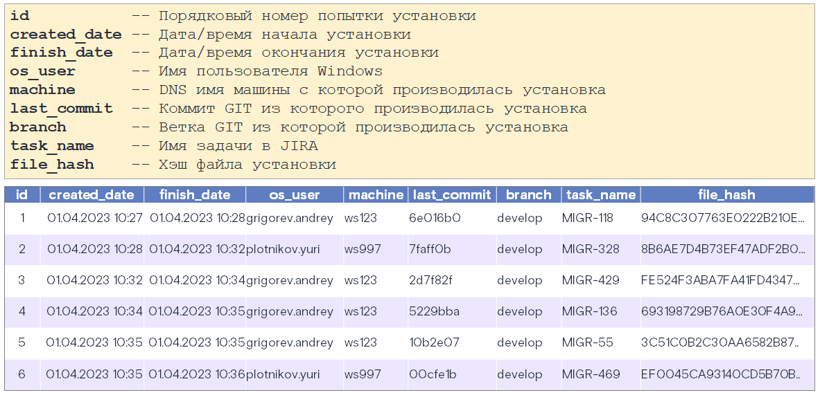 Протоколирование миграций