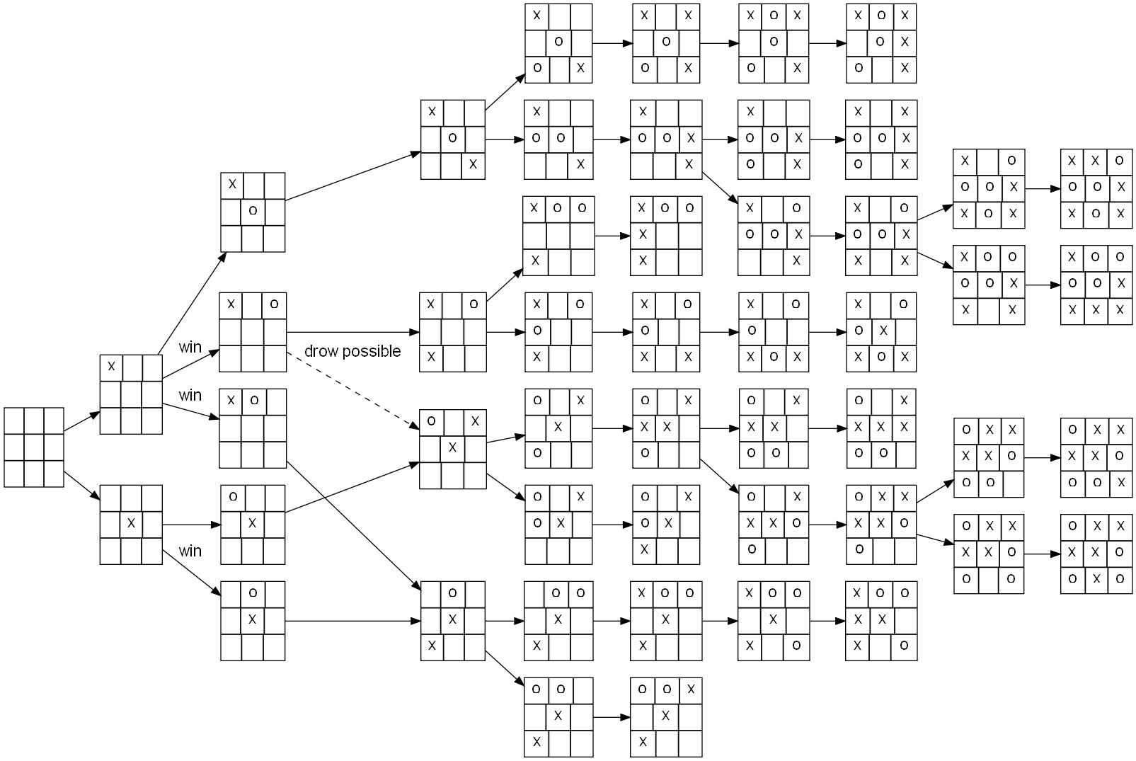 Ациклический граф позиций для игры крестики-нолики. Картинка из Википедии.