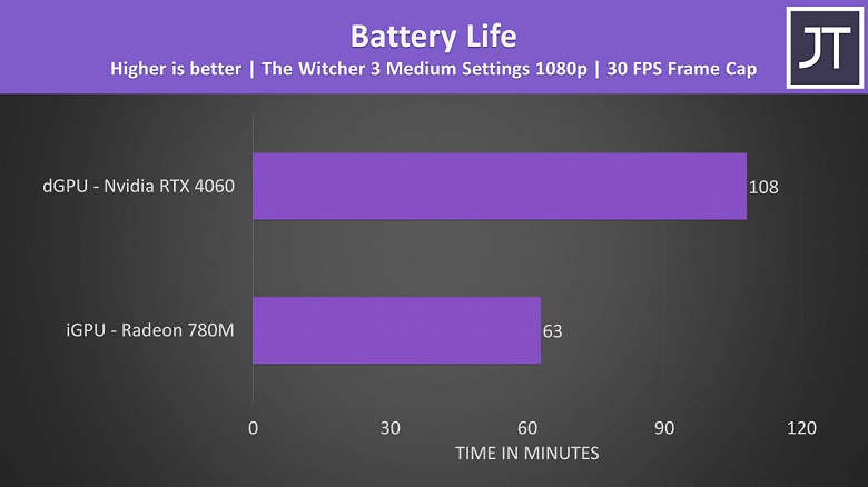 iGPU Radeon 780M потребляет намного больше энергии, чем RTX 4060 Laptop? Тесты ноутбука Asus Zephyrus G14 показали неожиданные результаты