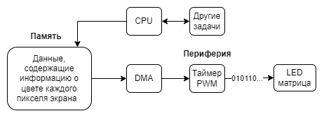 Процессор, когда это необходимо, обновляет данные для формирования кадра на экране, а DMA благополучно перемещает их в регистры таймера.