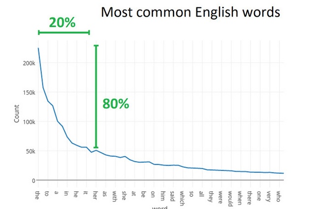 Количество самых используемых слов в английском языке. 20% слов составляют 80% от всей ежедневной речи. Источник:Englishdom