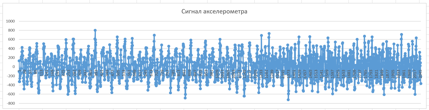 Рисунок 6. Сигнал акселерометра