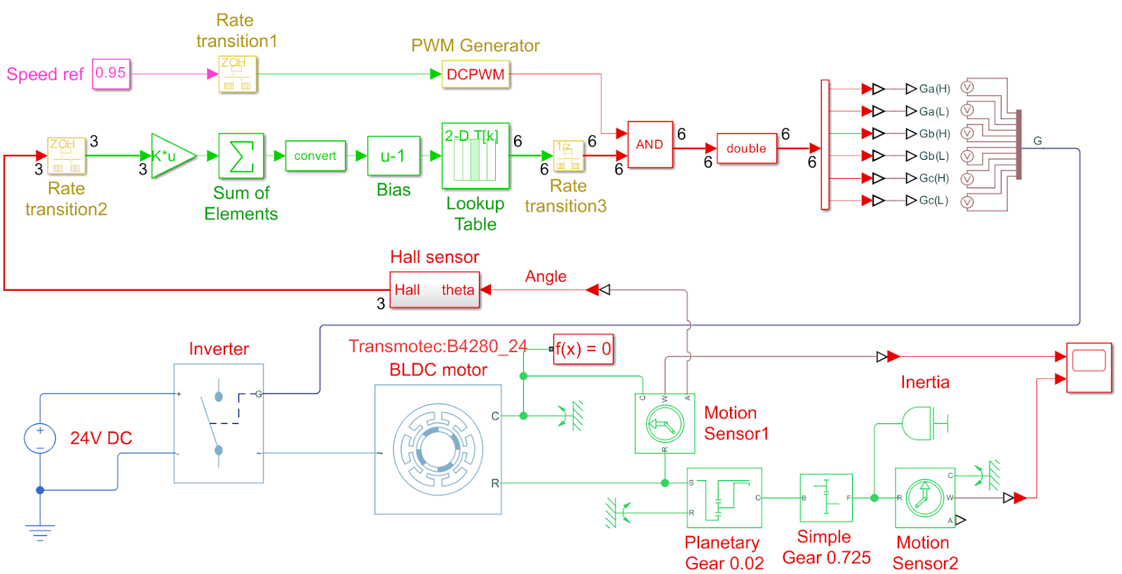 Простейшая модель сервопривода в Simulink. Здесь реализована 6-шаговая коммутация и вращение только в одном направлении