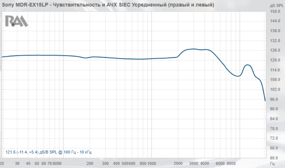 АЧХ модели, измеренная в лаборатории RAA