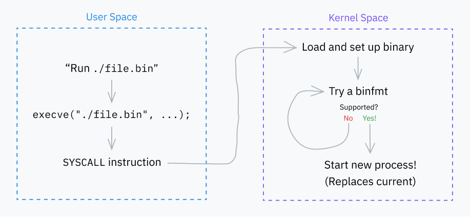 Как работает компьютер: глубокое погружение (на примере Linux) - 10