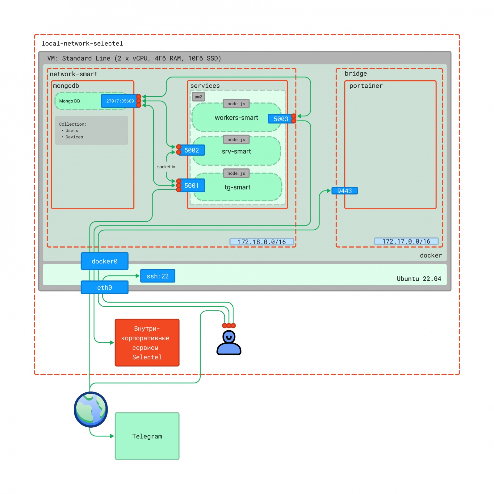 Telegram-бот для диагностики дисков в серверах. Как я собрал инфраструктуру и что использовал для разработки - 2 Telegram-бот для диагностики дисков в серверах. Как я собрал инфраструктуру и что использовал для разработки - 2