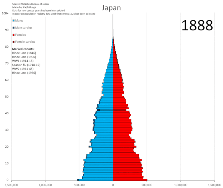 Анимированная демографическая пирамида Японии 