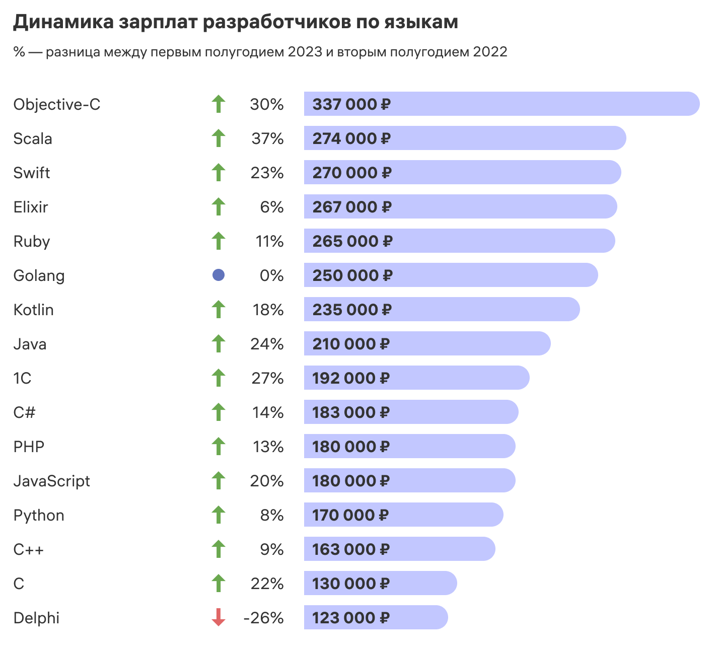 Статистика заимствована из блога Хабр Карьеры