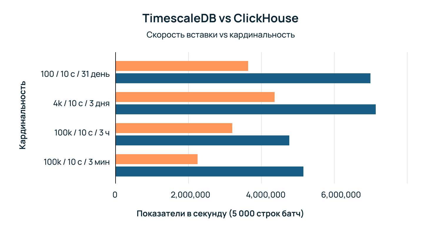 TimescaleDB против всех: как база данных справляется с рядом сложных задач - 7