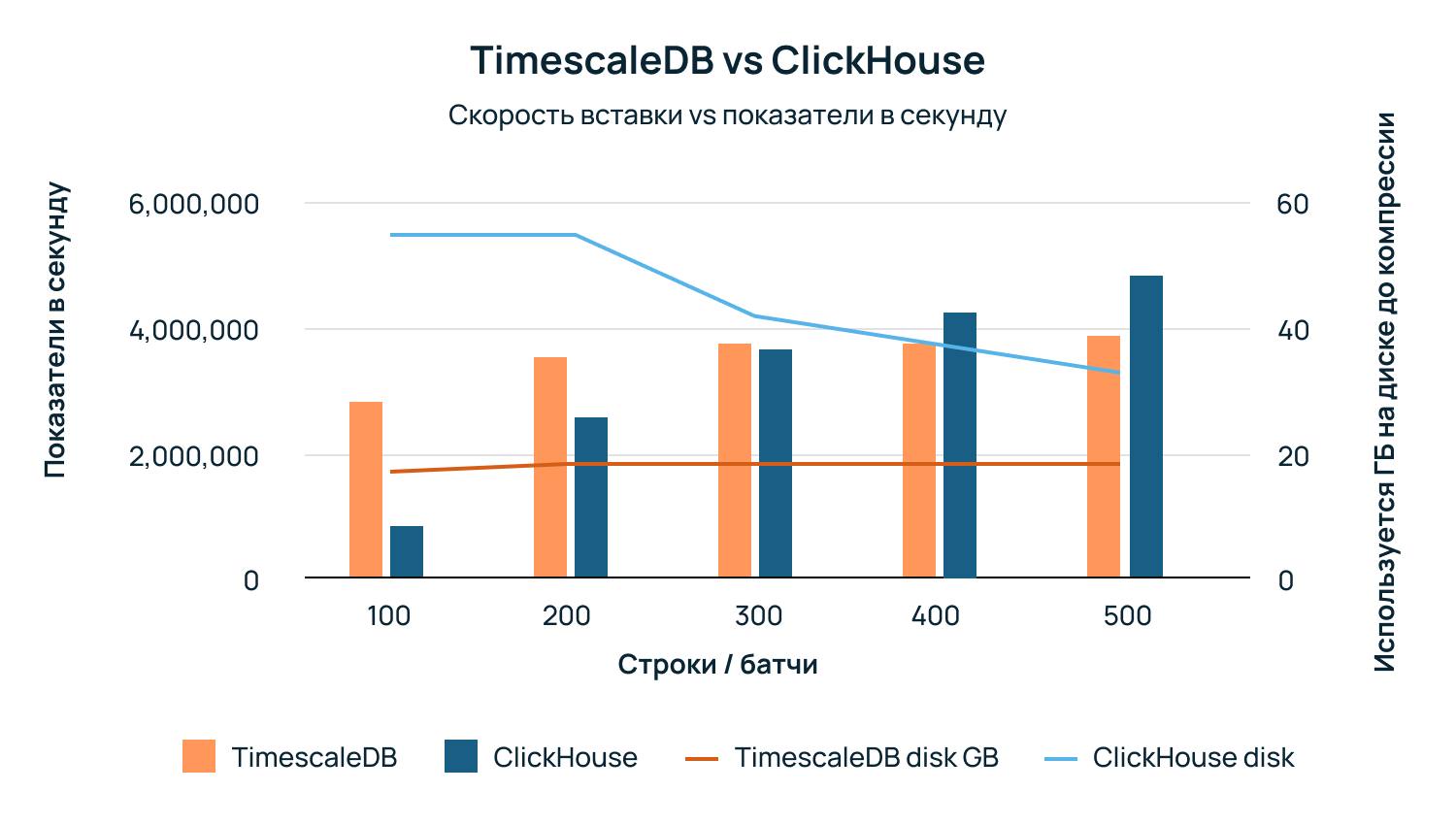 TimescaleDB против всех: как база данных справляется с рядом сложных задач - 8