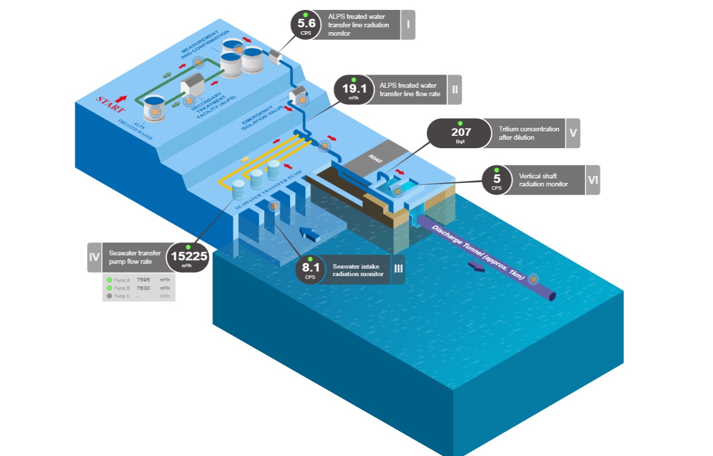 Схема и показатели работы системы сброса воды с АЭС Фукусима
