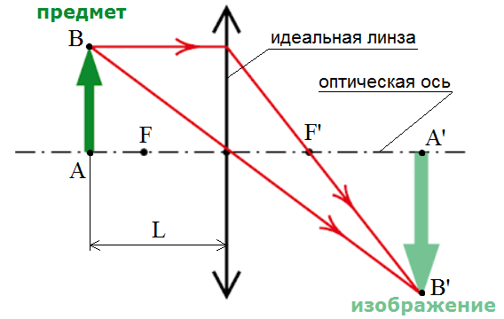 Идеальная линза