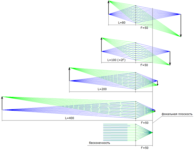 Смоделировано в программе Zemax
