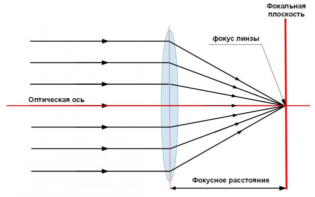 Предмет наблюдения в бесконечности, изображение – в фокальной плоскости