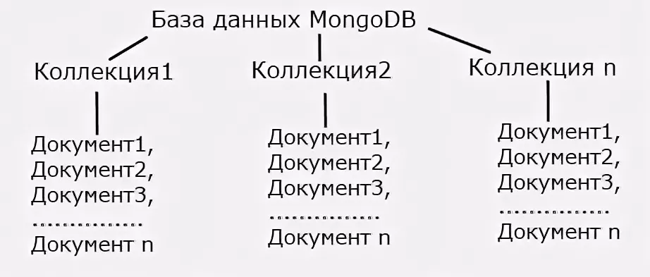 Как хранятся данные в MongoDB