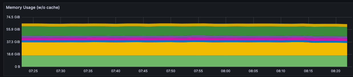 Когда вы смотрите в Grafana подобные графики, сама Grafana строит их на основе данных из СУБД временных рядов Prometheus.