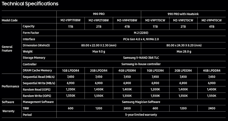 Топовый SSD Samsung 990 Pro появится в версии объёмом 4 ТБ