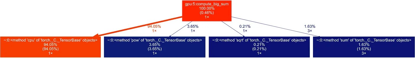 Профилирование Python — почему и где тормозит ваш код - 9