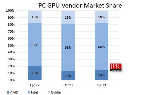 Рынок GPU продолжает падение, но за последний квартал AMD существенно нарастила продажи