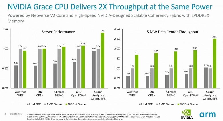 Nvidia хороша не только в видеокартах и ускорителях ИИ, но и в процессорах. Компания показала, как её Grace CPU Superchip уничтожает Epyc 9654 и Platinum 8480+