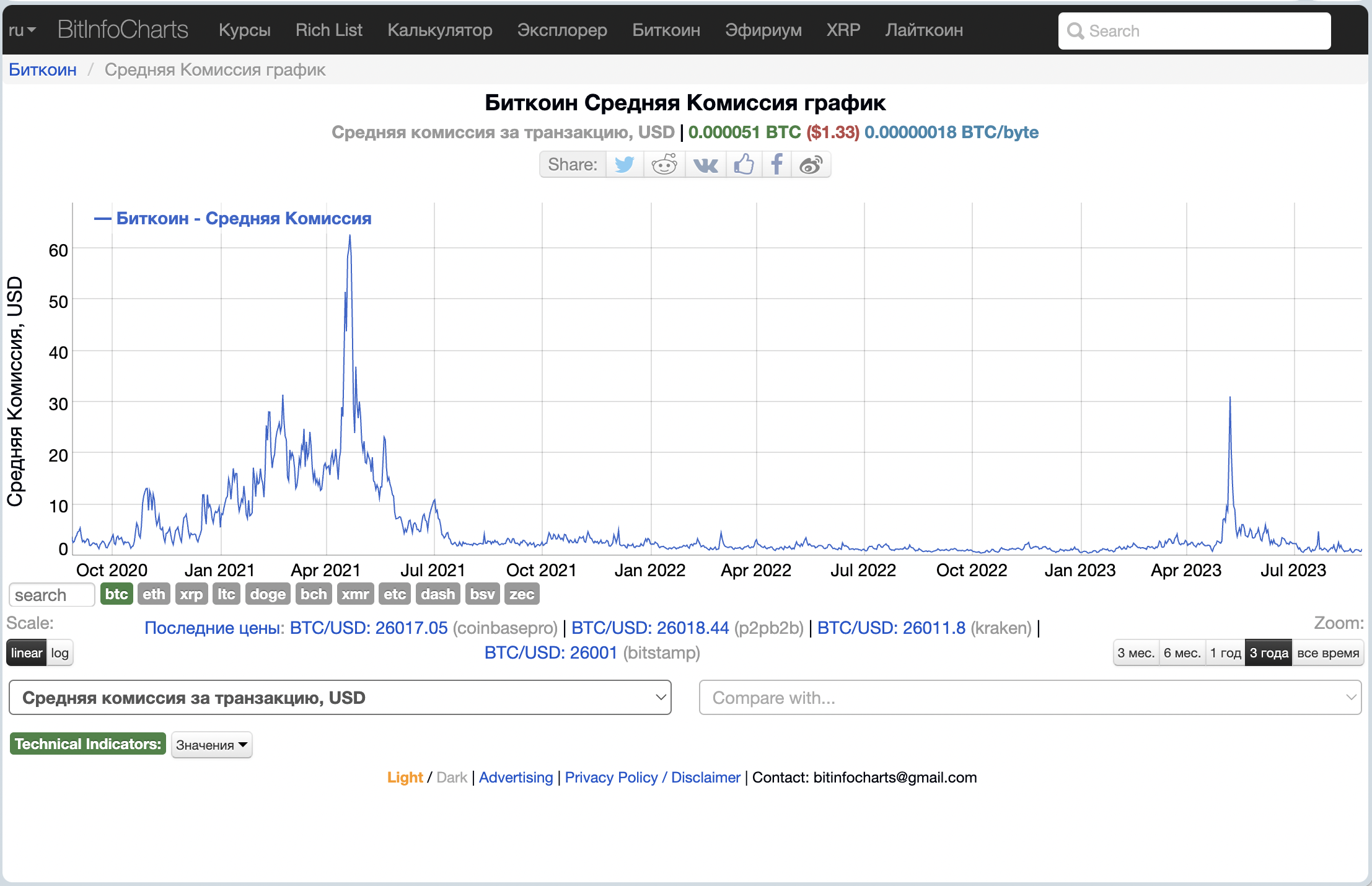 ссылка на график: ​https://bitinfocharts.com/ru/comparison/bitcoin-transactionfees.html#3y 