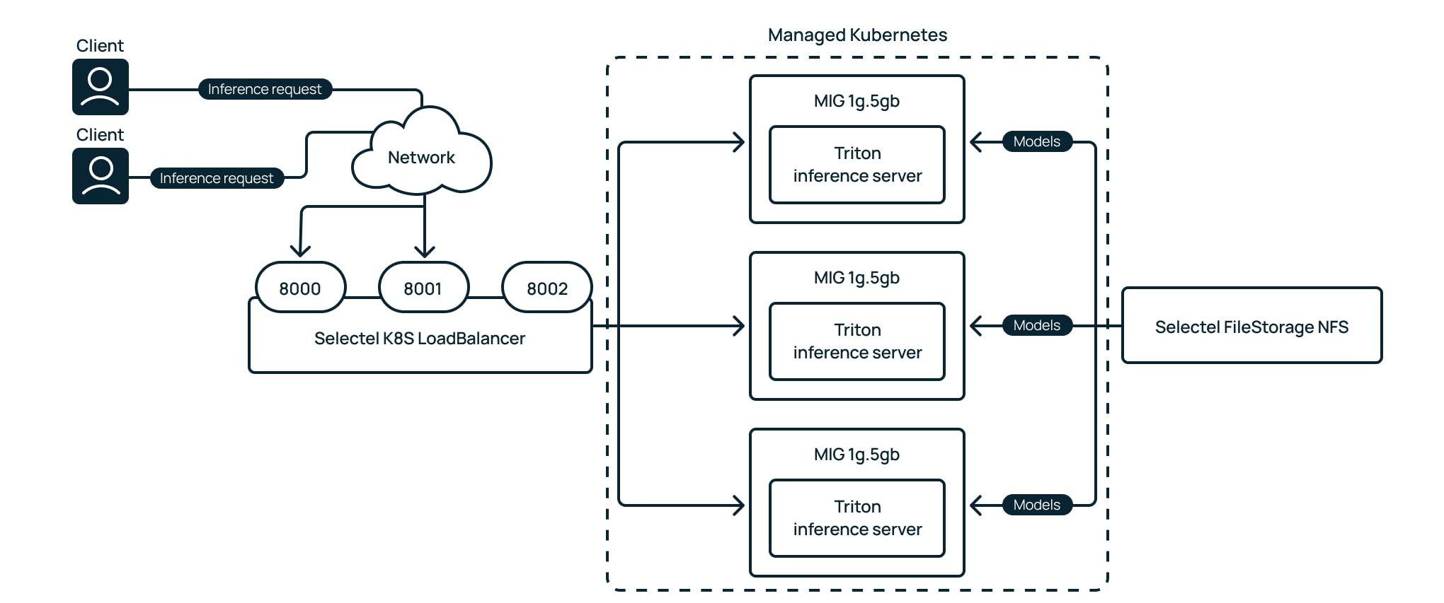 Делим неделимое в Kubernetes: шеринг GPU с помощью MIG и TimeSlicing - 18