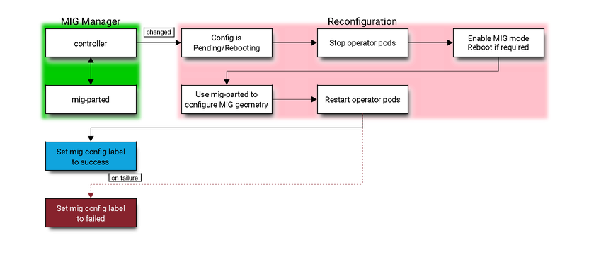 Делим неделимое в Kubernetes: шеринг GPU с помощью MIG и TimeSlicing - 4