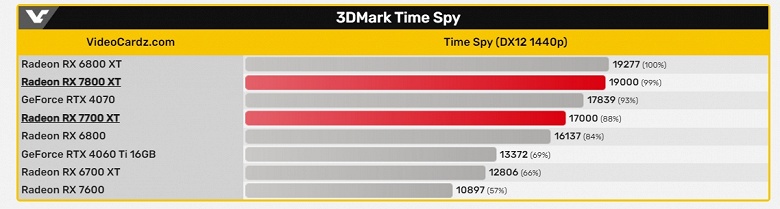 Radeon RX 7800 XT пойдёт по стопам GeForce RTX 4060 Ti? Новая модель не быстрее RX 6800 XT