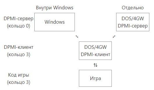 Как популярность DOS-4GW помогла играм в Windows 95 - 2