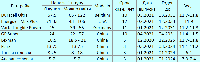 Длительный тест старения батареек: прошло два года - 3