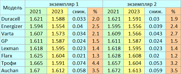 Длительный тест старения батареек: прошло два года - 5