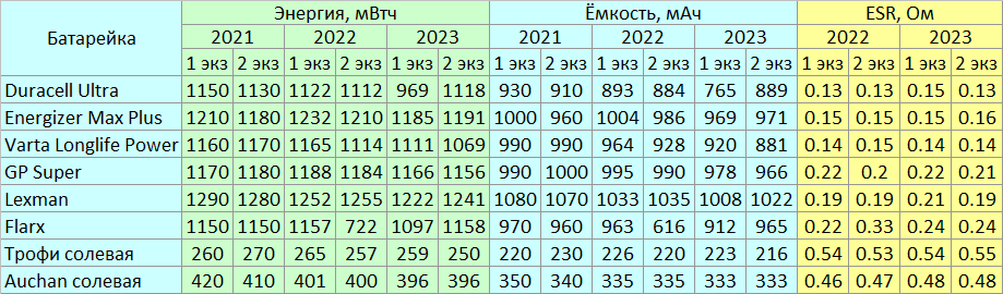 Длительный тест старения батареек: прошло два года - 7