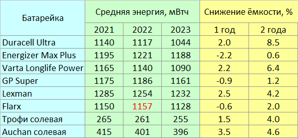 Длительный тест старения батареек: прошло два года - 8